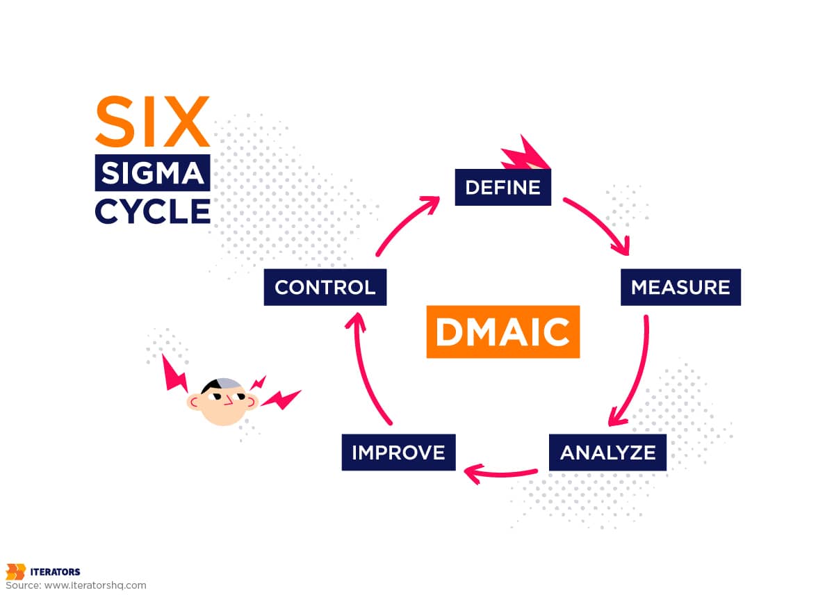 operational excellence six sigma