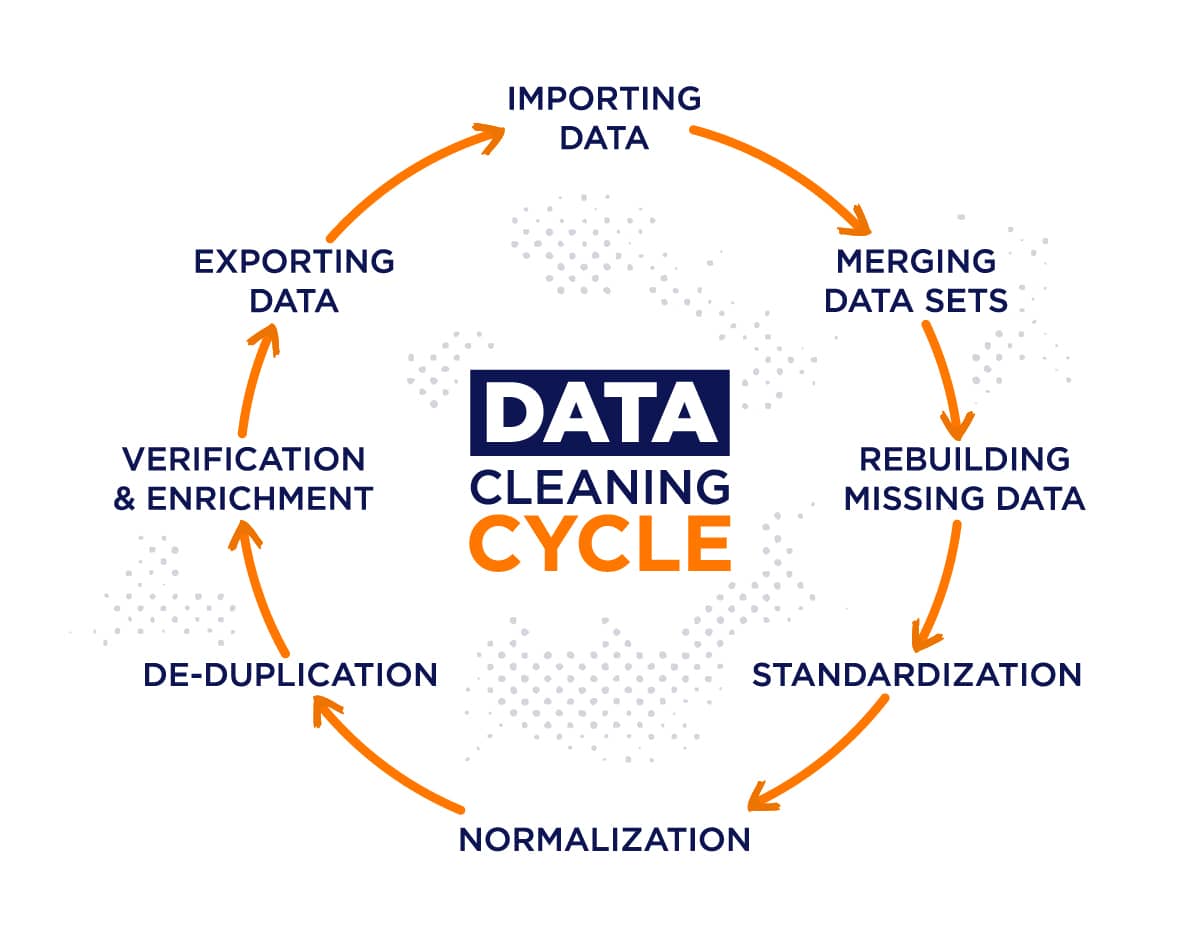 data cleaning cycle