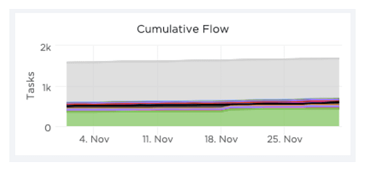 jira cumulative flow diagram lead time